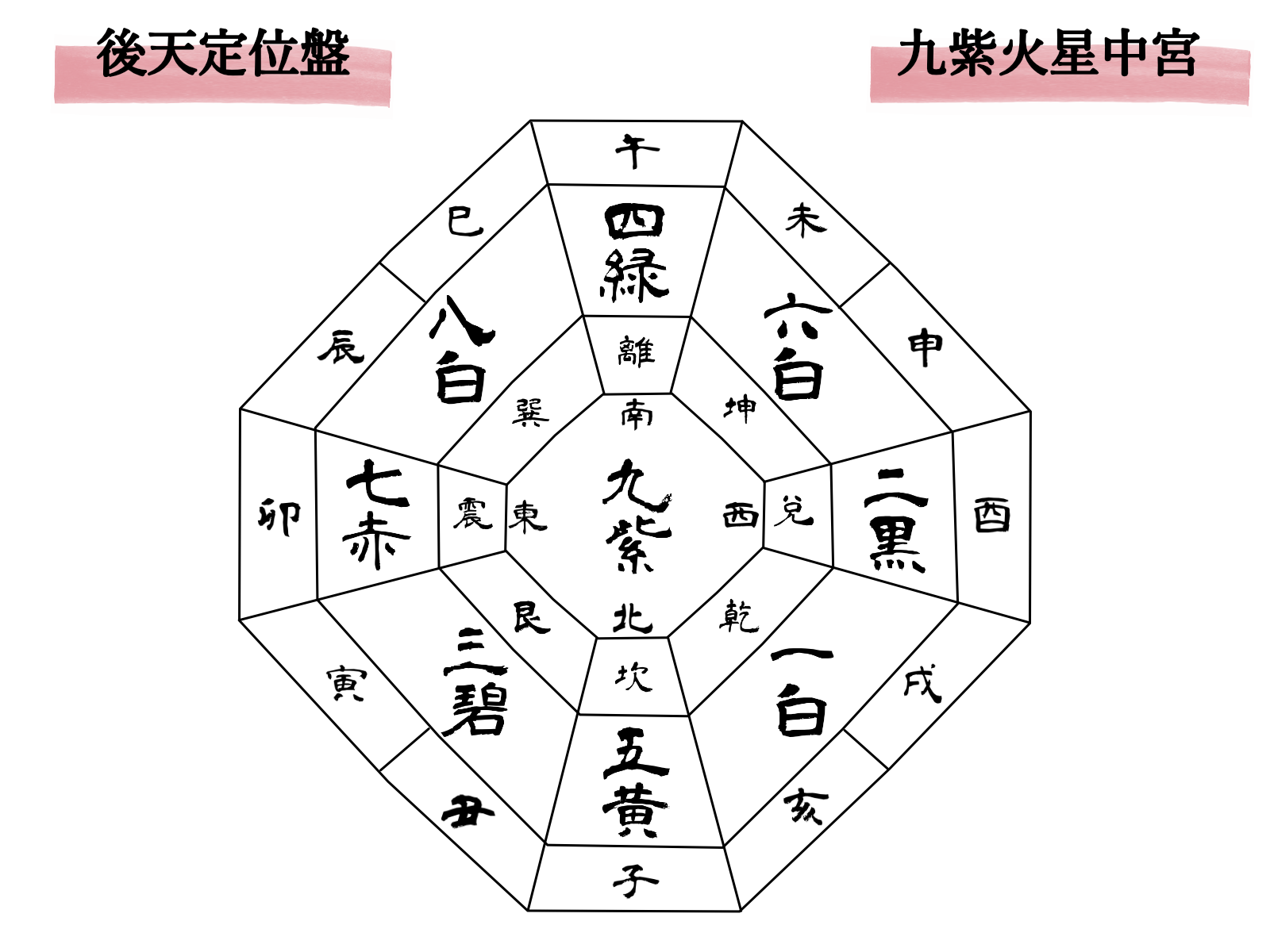 2027年の年盤(九紫火星中宮)